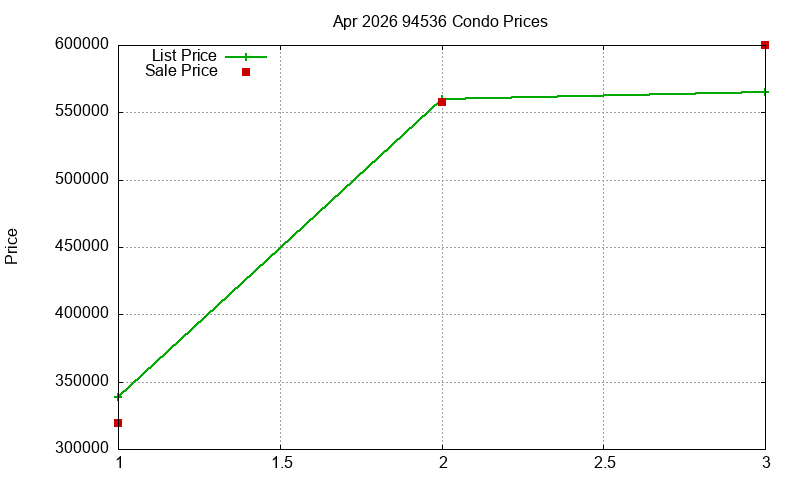 94536 Condos Just Sold 2026-04