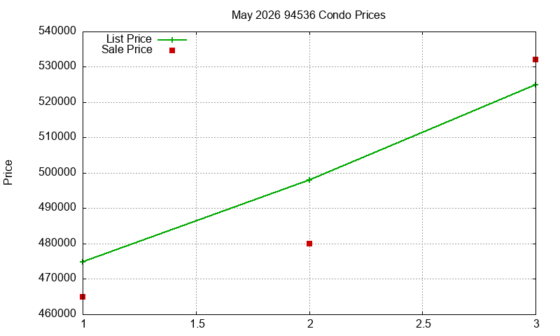 94536 Condos Just Sold 2026-05