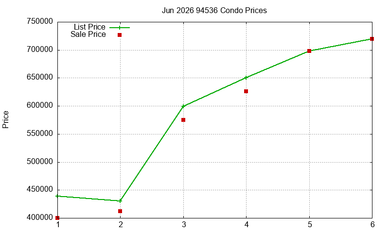 94536 Condos Just Sold 2026-06