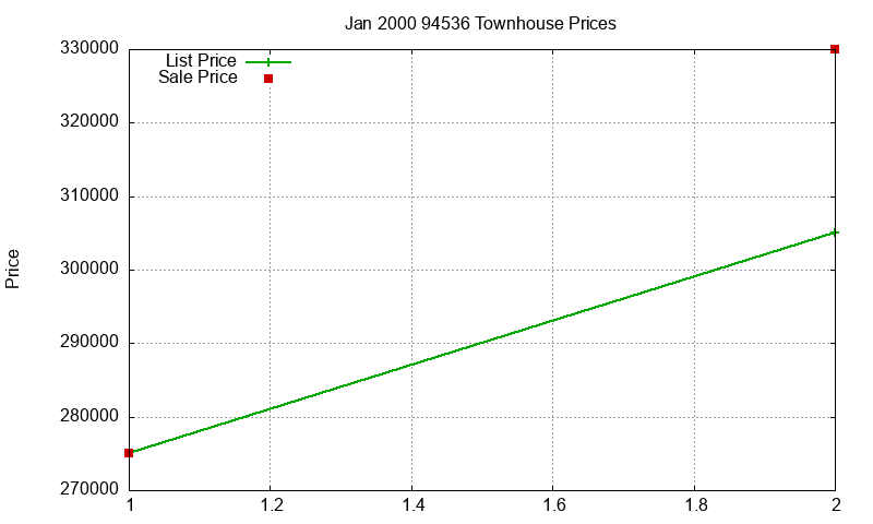 94536 Townhouses Just Sold 2000-01