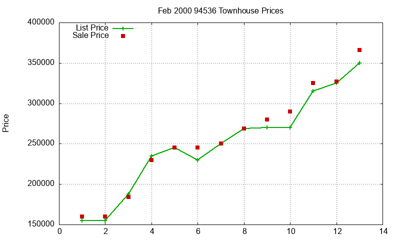 94536 Townhouses Just Sold 2000-02 94536 Townhouses Just Sold 2000-02