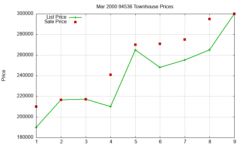 94536 Townhouses Just Sold 2000-03
