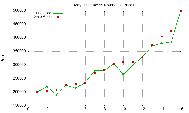 94536 Townhouses Just Sold 2000-05 94536 Townhouses Just Sold 2000-05