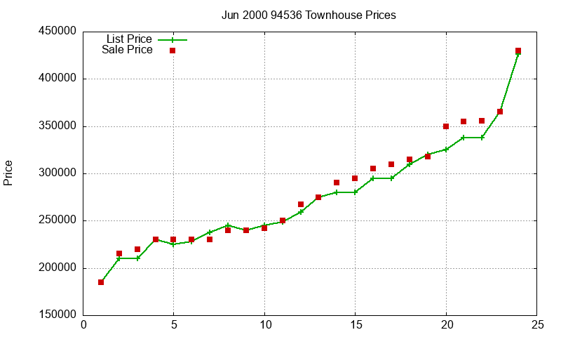 94536 Townhouses Just Sold 2000-06 94536 Townhouses Just Sold 2000-06