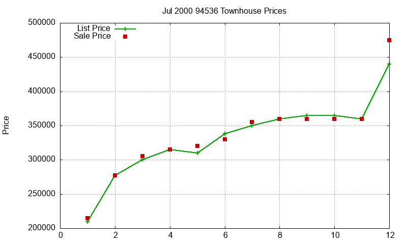 94536 Townhouses Just Sold 2000-07 94536 Townhouses Just Sold 2000-07