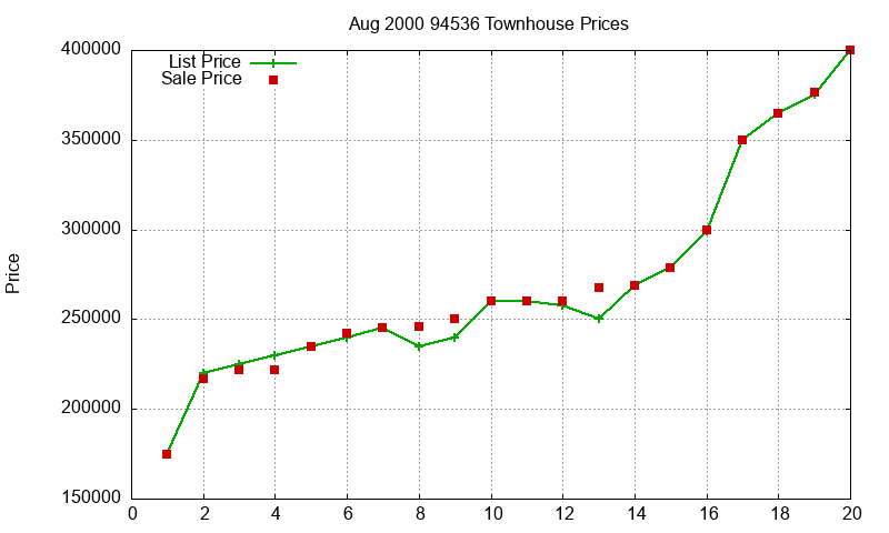94536 Townhouses Just Sold 2000-08 94536 Townhouses Just Sold 2000-08