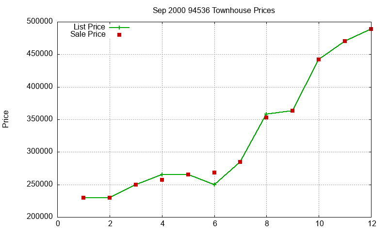 94536 Townhouses Just Sold 2000-09