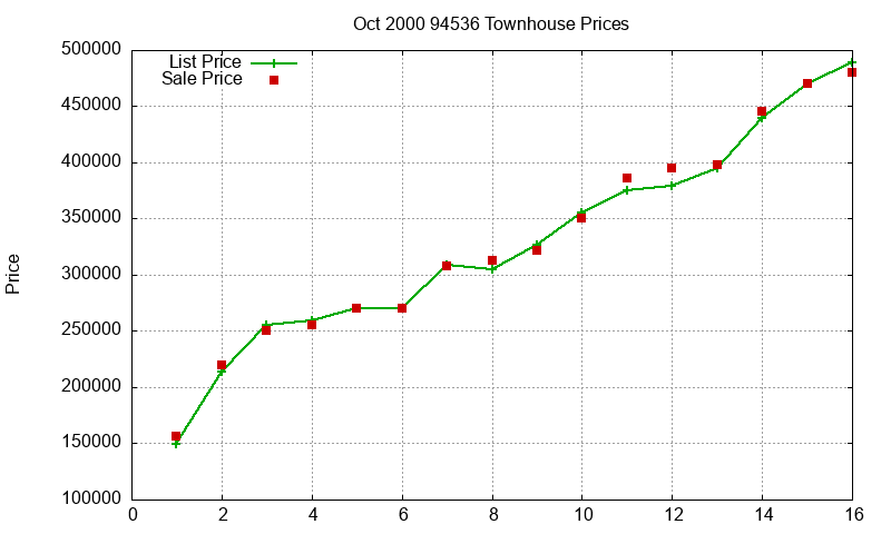 94536 Townhouses Just Sold 2000-10 94536 Townhouses Just Sold 2000-10