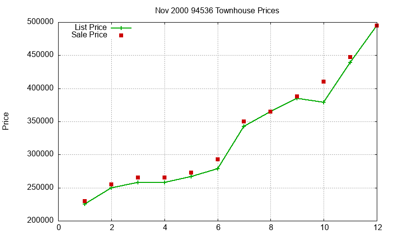 94536 Townhouses Just Sold 2000-11