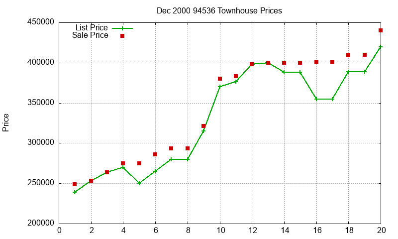 94536 Townhouses Just Sold 2000-12