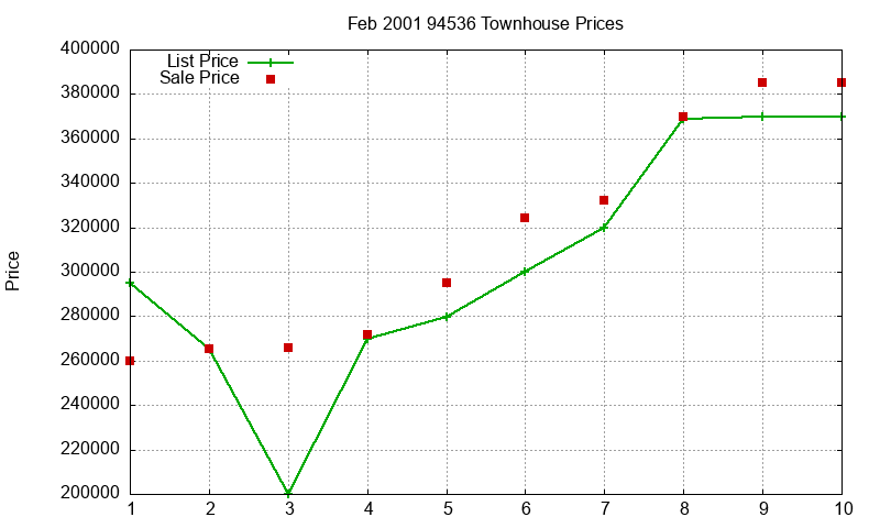 94536 Townhouses Just Sold 2001-02 94536 Townhouses Just Sold 2001-02