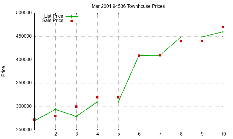 94536 Townhouses Just Sold 2001-03