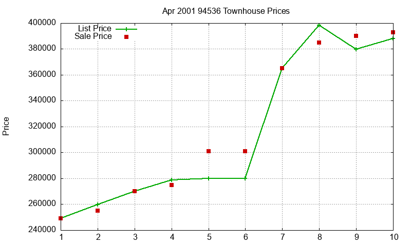 94536 Townhouses Just Sold 2001-04
