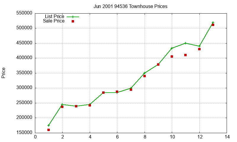 94536 Townhouses Just Sold 2001-06 94536 Townhouses Just Sold 2001-06