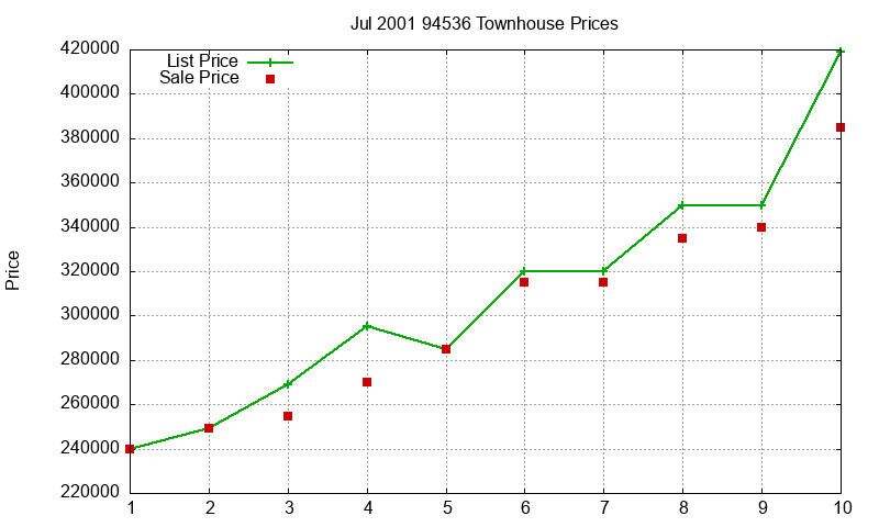 94536 Townhouses Just Sold 2001-07