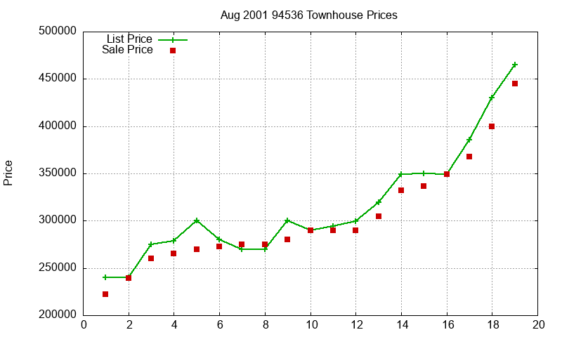 94536 Townhouses Just Sold 2001-08
