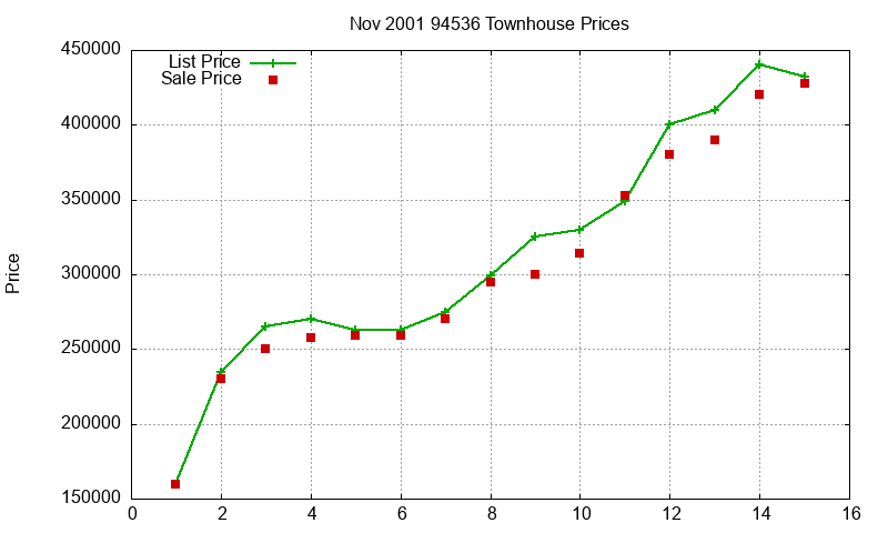 94536 Townhouses Just Sold 2001-11