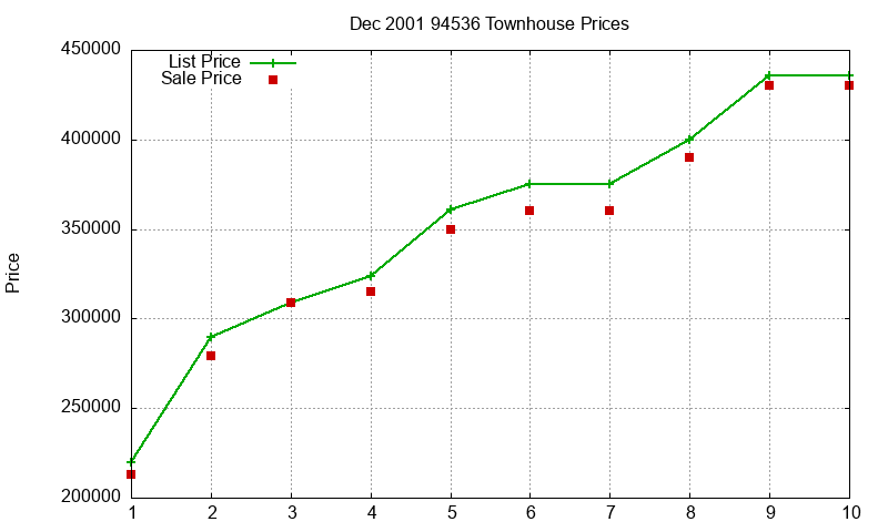 94536 Townhouses Just Sold 2001-12