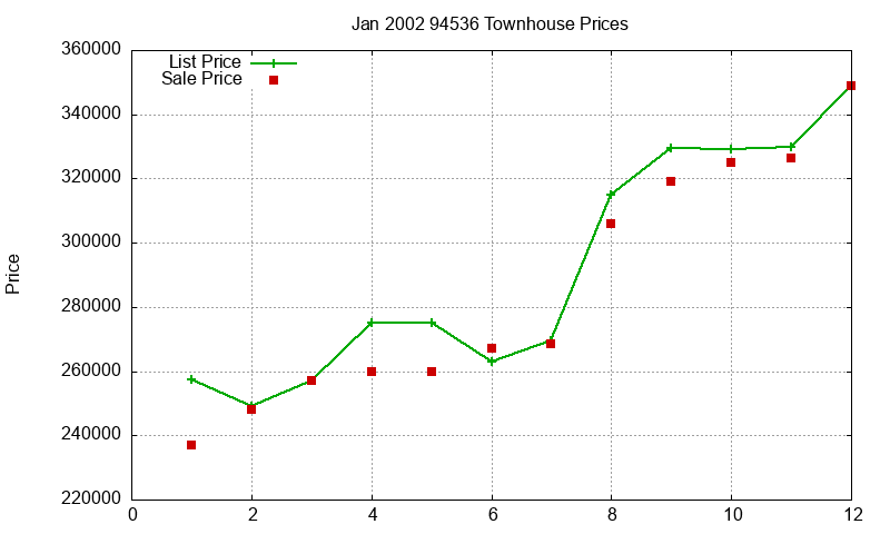 94536 Townhouses Just Sold 2002-01 94536 Townhouses Just Sold 2002-01