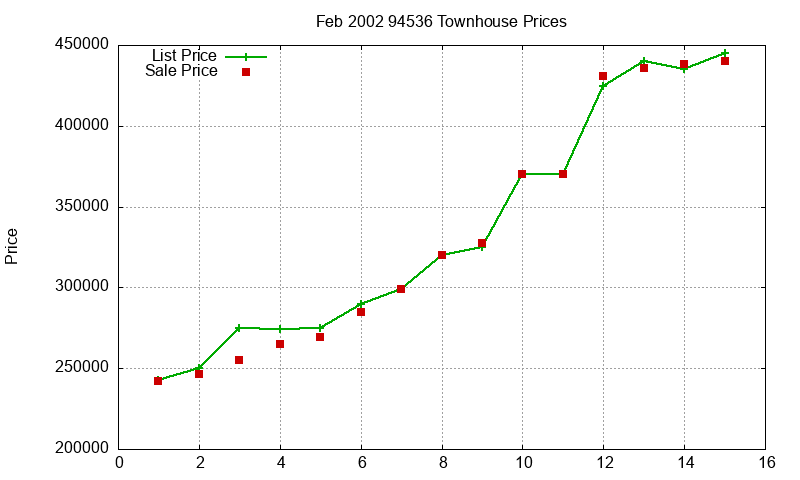 94536 Townhouses Just Sold 2002-02