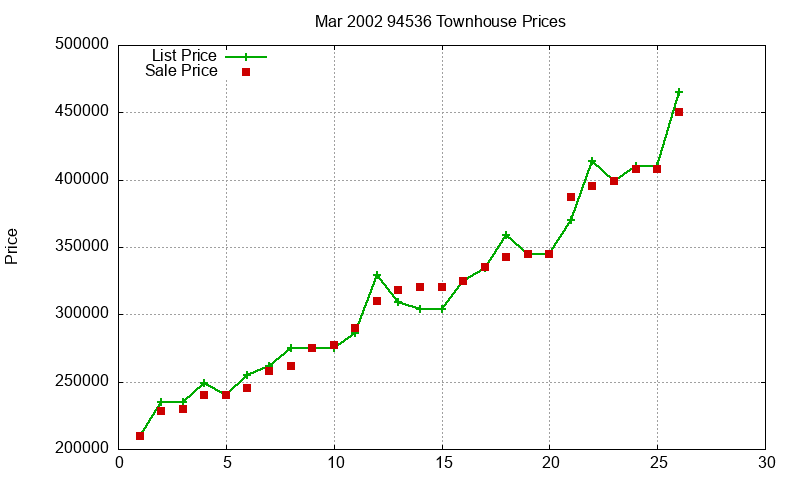 94536 Townhouses Just Sold 2002-03