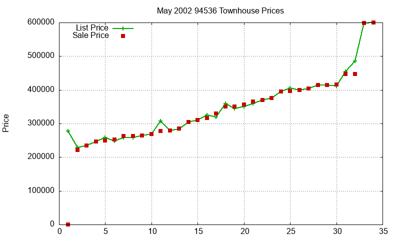 94536 Townhouses Just Sold 2002-05