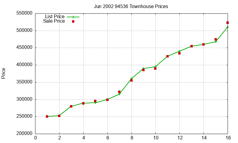 94536 Townhouses Just Sold 2002-06 94536 Townhouses Just Sold 2002-06