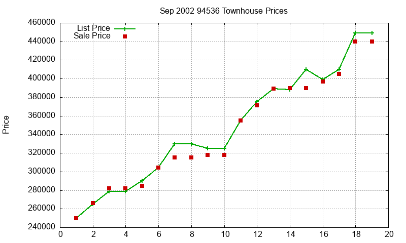 94536 Townhouses Just Sold 2002-09