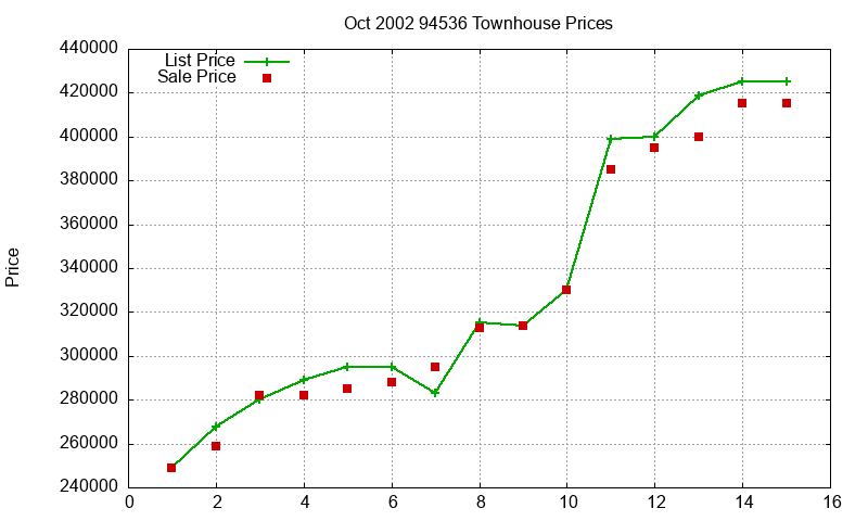 94536 Townhouses Just Sold 2002-10