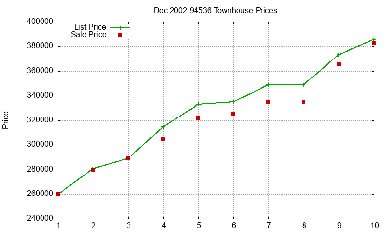 94536 Townhouses Just Sold 2002-12 94536 Townhouses Just Sold 2002-12