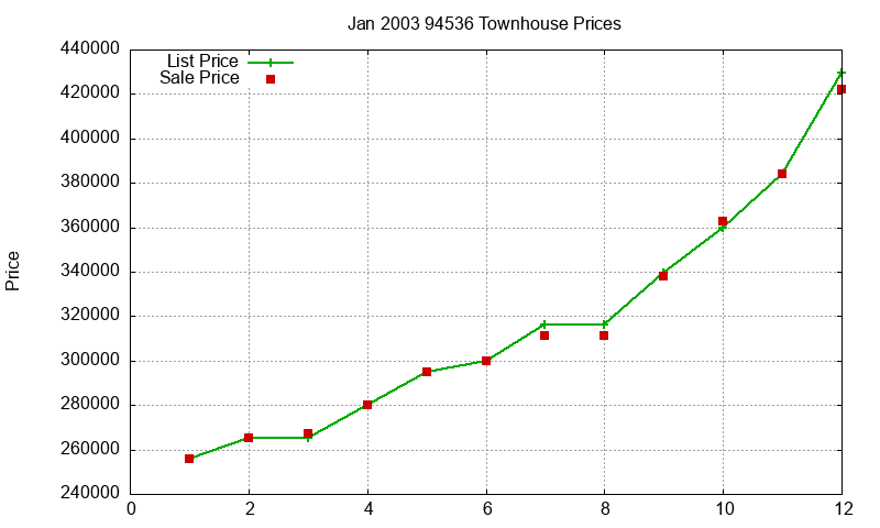 94536 Townhouses Just Sold 2003-01