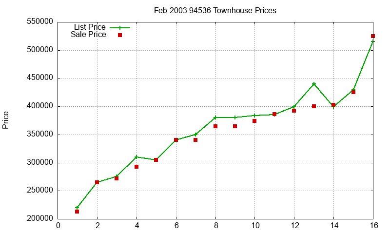 94536 Townhouses Just Sold 2003-02 94536 Townhouses Just Sold 2003-02