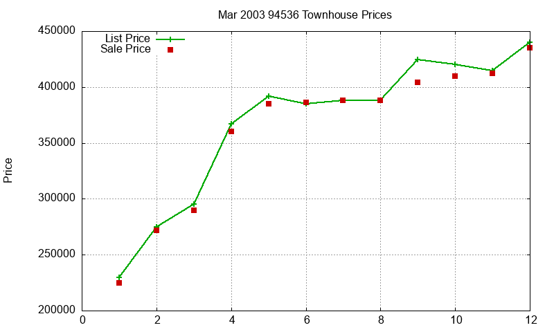 94536 Townhouses Just Sold 2003-03