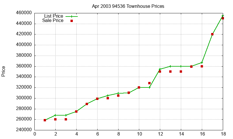 94536 Townhouses Just Sold 2003-04 94536 Townhouses Just Sold 2003-04