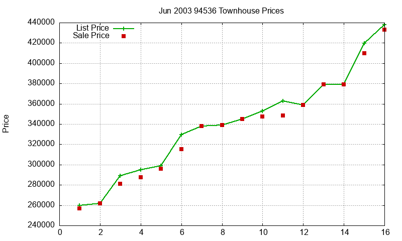 94536 Townhouses Just Sold 2003-06