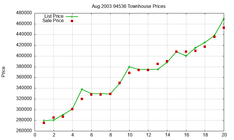 94536 Townhouses Just Sold 2003-08 94536 Townhouses Just Sold 2003-08