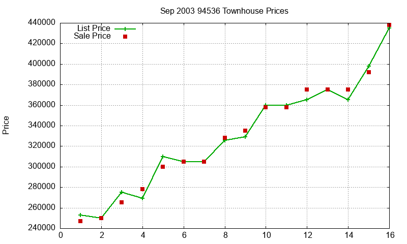 94536 Townhouses Just Sold 2003-09 94536 Townhouses Just Sold 2003-09
