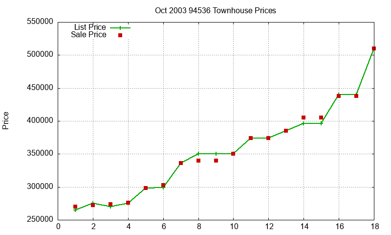94536 Townhouses Just Sold 2003-10 94536 Townhouses Just Sold 2003-10