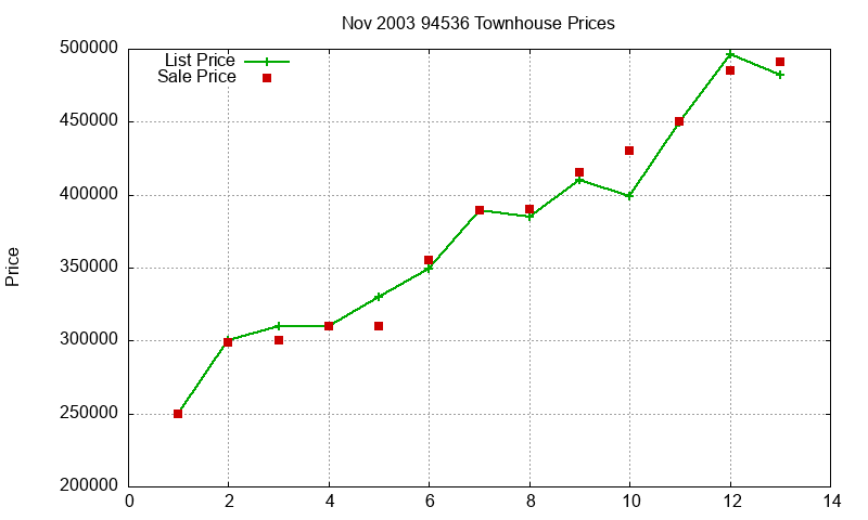 94536 Townhouses Just Sold 2003-11