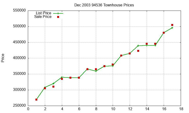 94536 Townhouses Just Sold 2003-12 94536 Townhouses Just Sold 2003-12