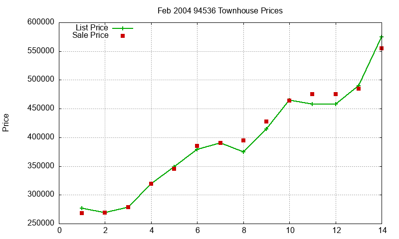 94536 Townhouses Just Sold 2004-02 94536 Townhouses Just Sold 2004-02