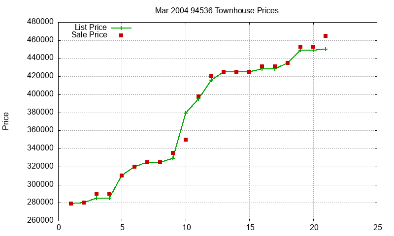 94536 Townhouses Just Sold 2004-03