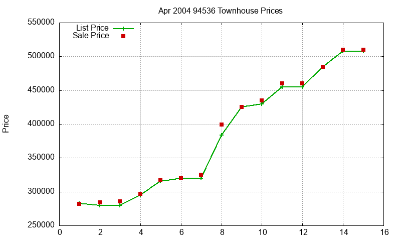 94536 Townhouses Just Sold 2004-04