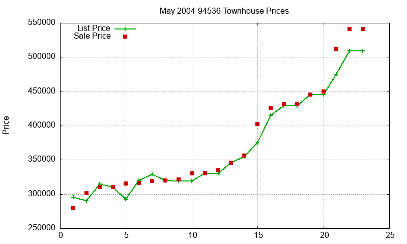 94536 Townhouses Just Sold 2004-05