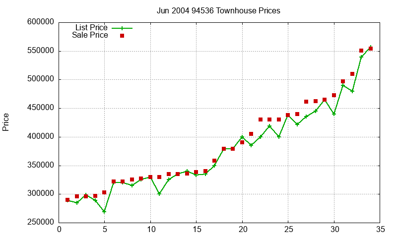 94536 Townhouses Just Sold 2004-06 94536 Townhouses Just Sold 2004-06