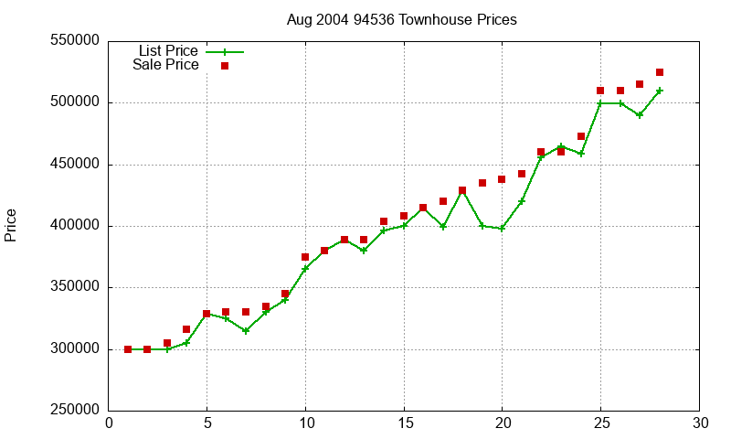 94536 Townhouses Just Sold 2004-08 94536 Townhouses Just Sold 2004-08