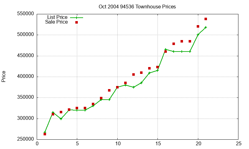 94536 Townhouses Just Sold 2004-10