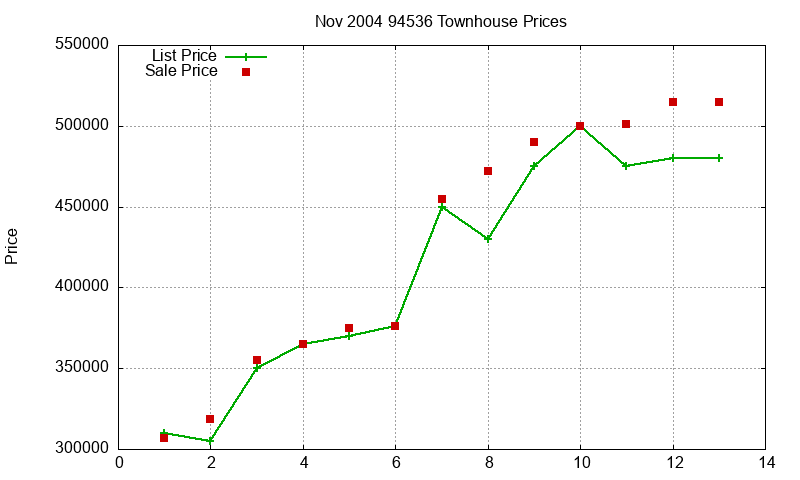 94536 Townhouses Just Sold 2004-11 94536 Townhouses Just Sold 2004-11