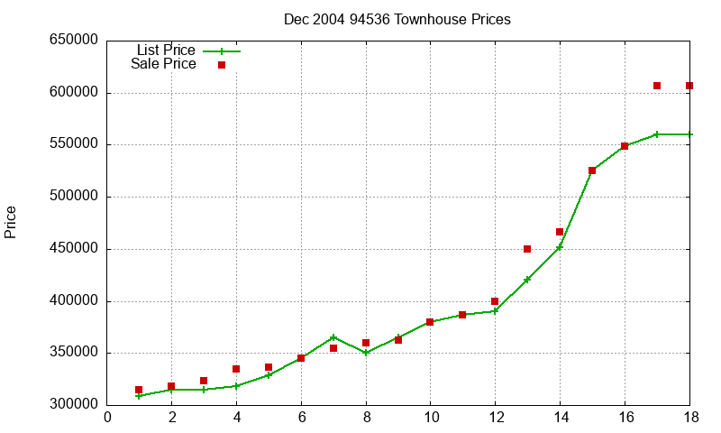 94536 Townhouses Just Sold 2004-12