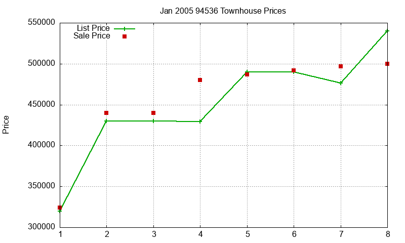 94536 Townhouses Just Sold 2005-01